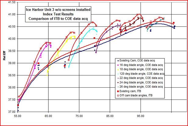 Ice Harbor Comparison