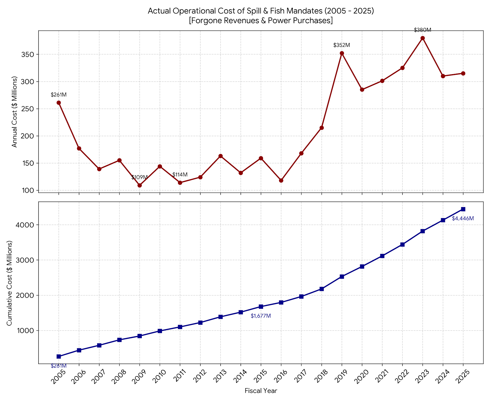 Actual Operational Cost of Spill & Fish Mandates Chart